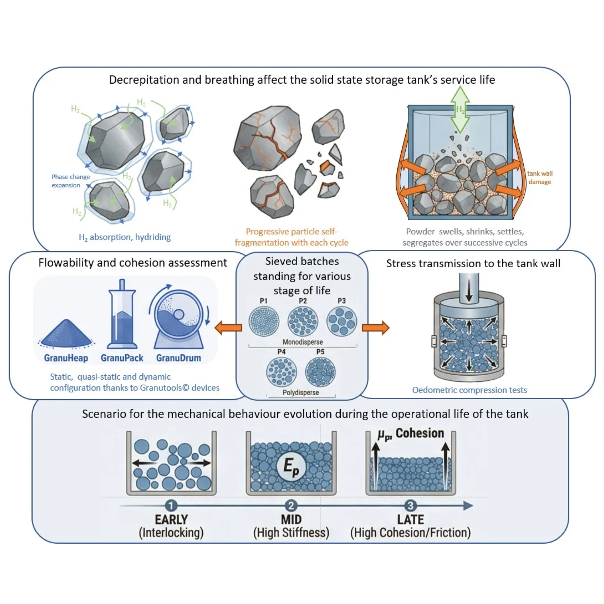 From Flowability to Stress Transfer in Solid-State Hydrogen Storage Powders